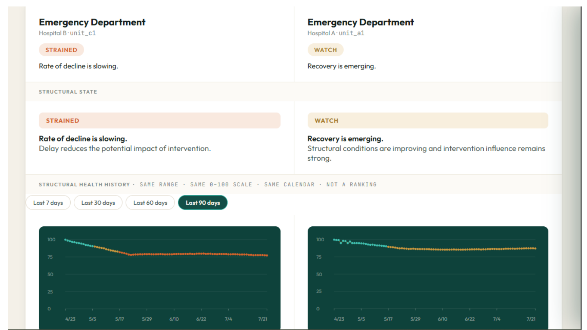 Santi comparison view: two Emergency Department units side by side with their structural-health history