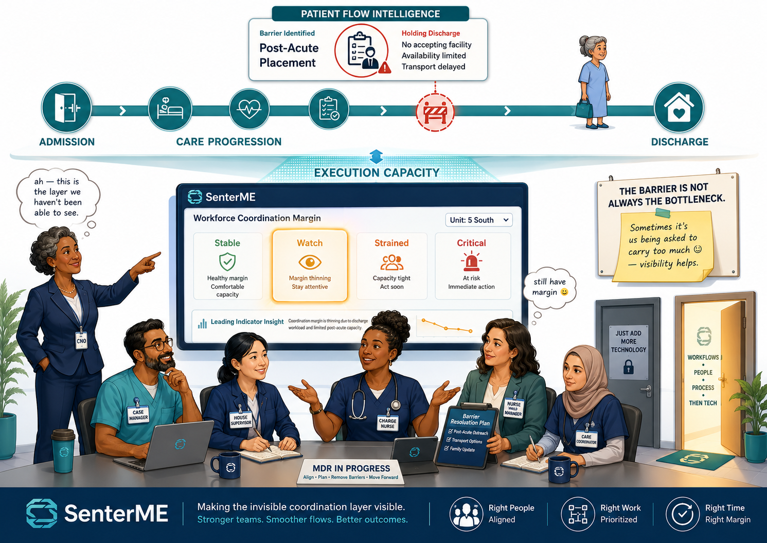 Patient flow intelligence and execution capacity: SenterME's two-layer operating model